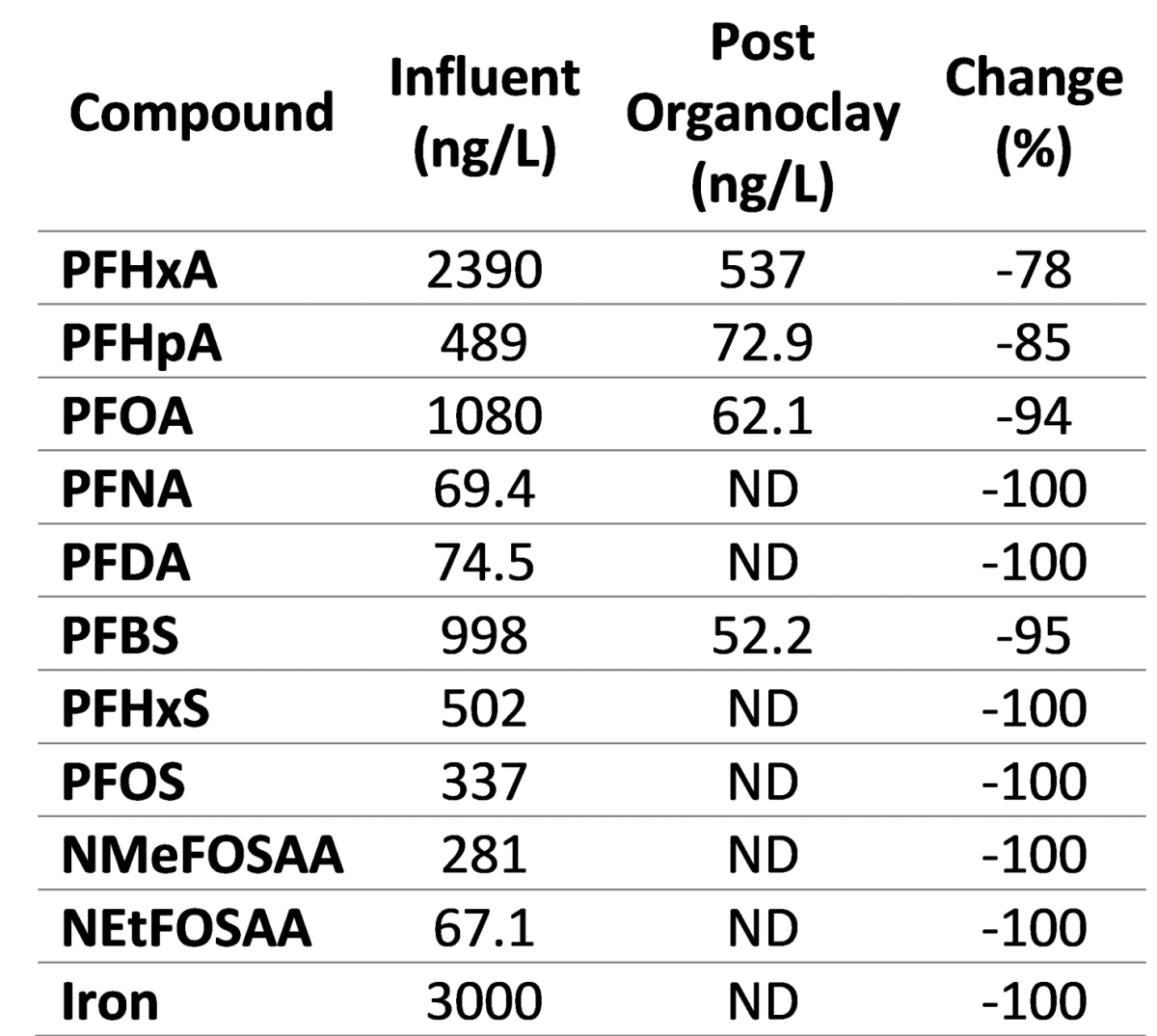 PFAS Landfill Contamination Hydrosil International