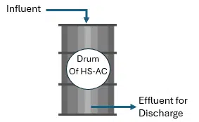 Standalone treatment system illustrating use of Activated Carbon media (HS-AC)